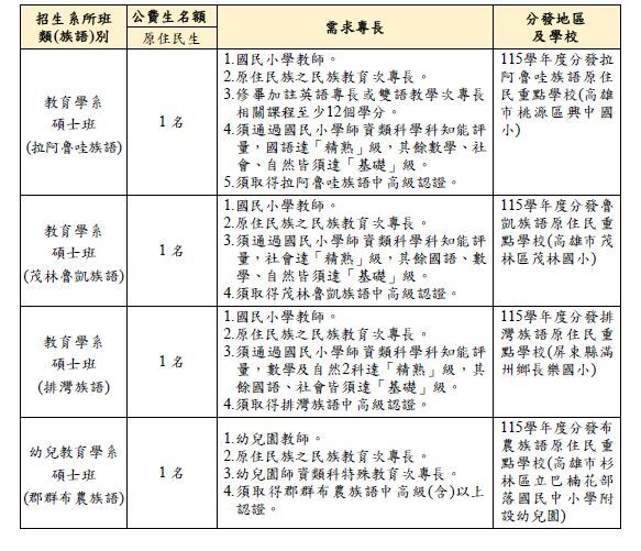 112學年度公費生甲案碩士班名額